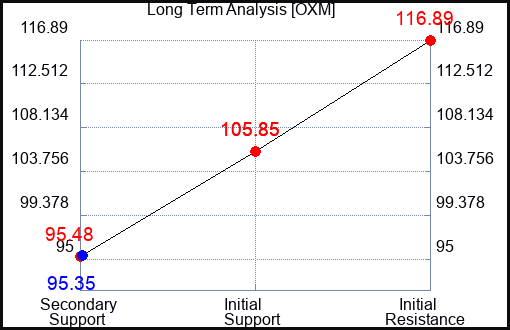 OXM Long Term Analysis for September 10 2023 OXM Long Term Analysis for September 10 2023