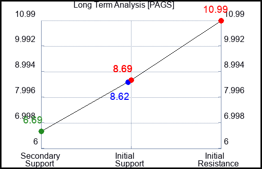 PAGS Long Term Analysis for September 10 2023 PAGS Long Term Analysis for September 10 2023