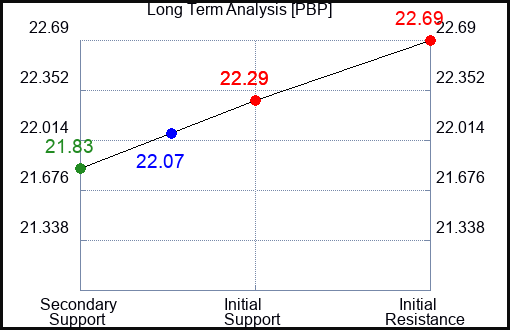 PBP Long Term Analysis for September 10 2023