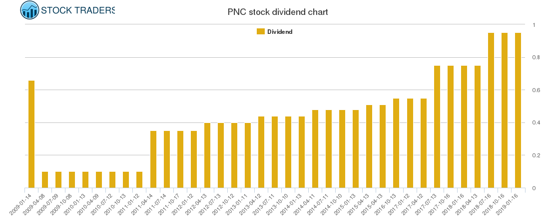 PNC Dividend Chart