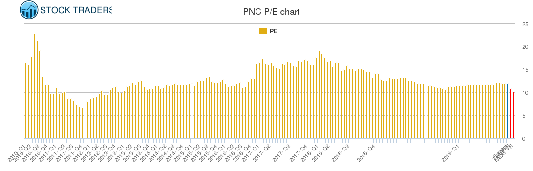 PNC PE chart