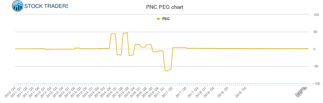 PNC PEG chart