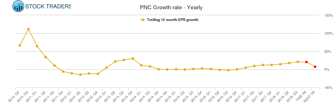 PNC Growth rate - Yearly