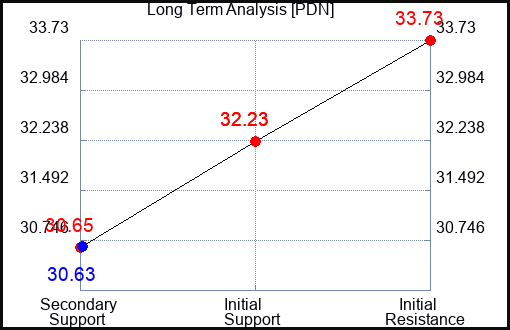 PDN Long Term Analysis for September 10 2023