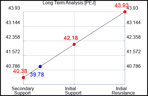 PEJ Long Term Analysis for September 10 2023 PEJ Long Term Analysis for September 10 2023