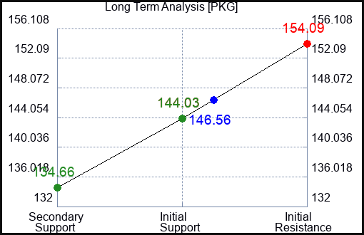 PKG Long Term Analysis for September 10 2023 PKG Long Term Analysis for September 10 2023
