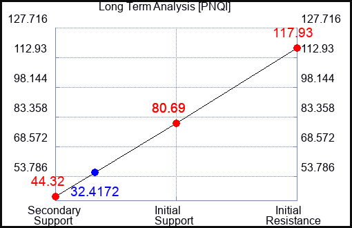 PNQI Long Term Analysis for September 10 2023