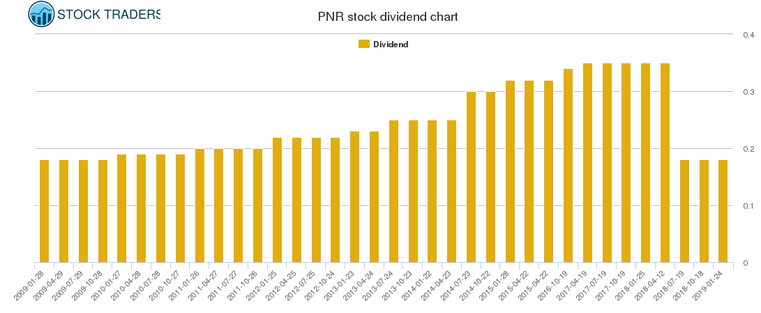 PNR Dividend Chart