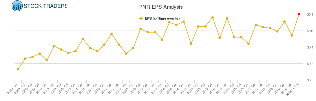 PNR EPS Analysis