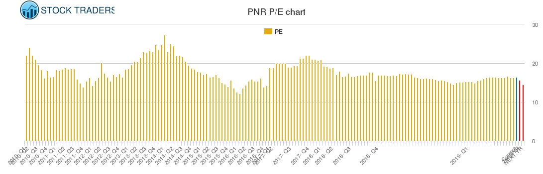 PNR PE chart