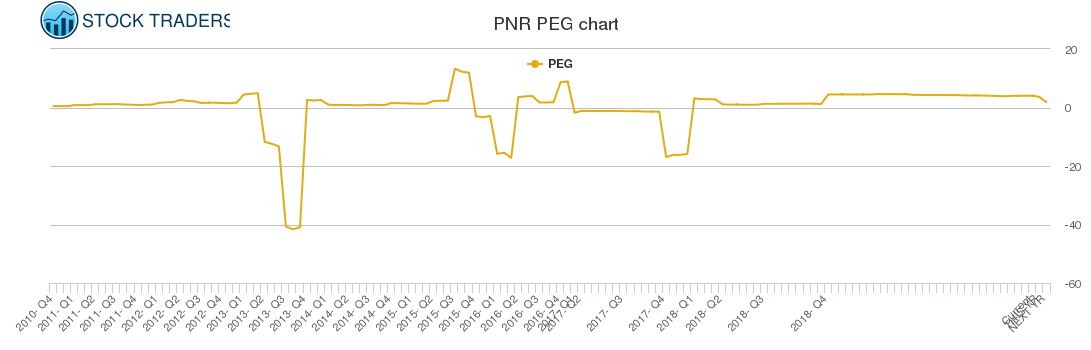 PNR PEG chart