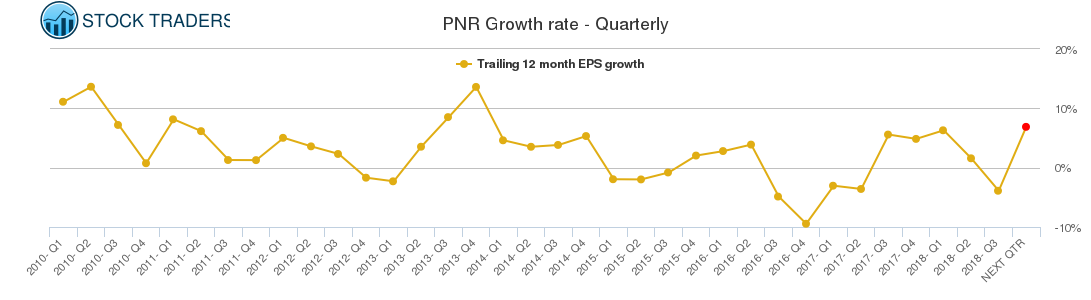 PNR Growth rate - Quarterly