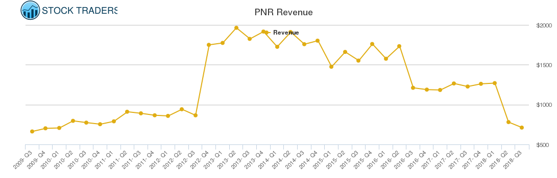 PNR Revenue chart