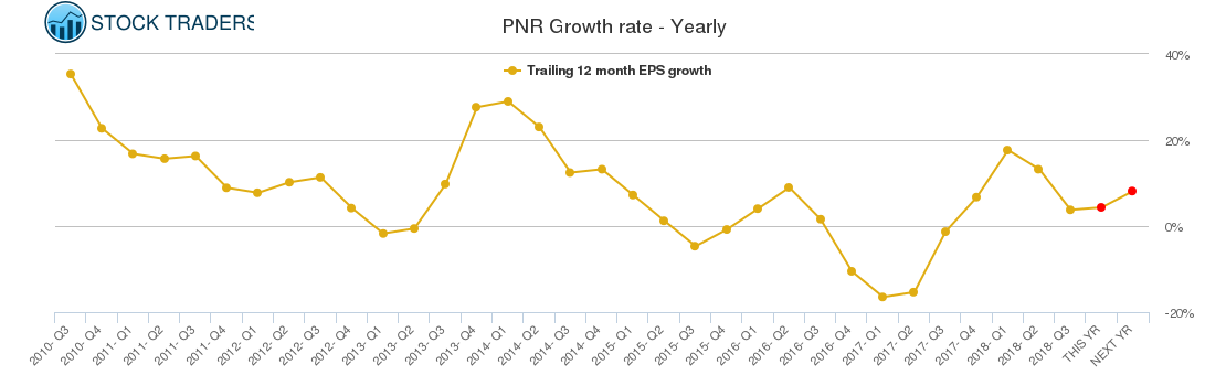 PNR Growth rate - Yearly