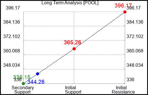 POOL Long Term Analysis for September 10 2023 POOL Long Term Analysis for September 10 2023