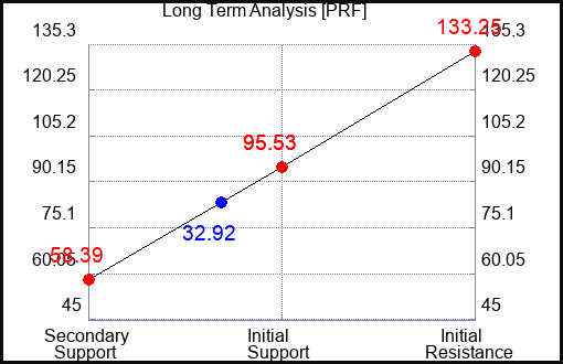 PRF Long Term Analysis for September 10 2023