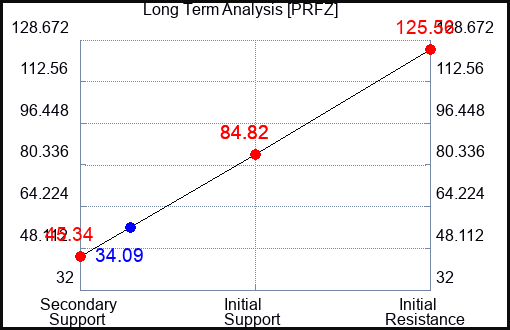 PRFZ Long Term Analysis for September 10 2023