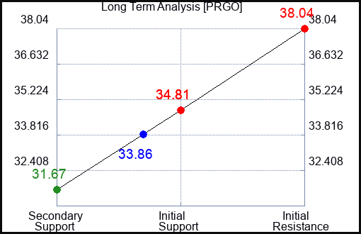 PRGO Long Term Analysis for September 10 2023