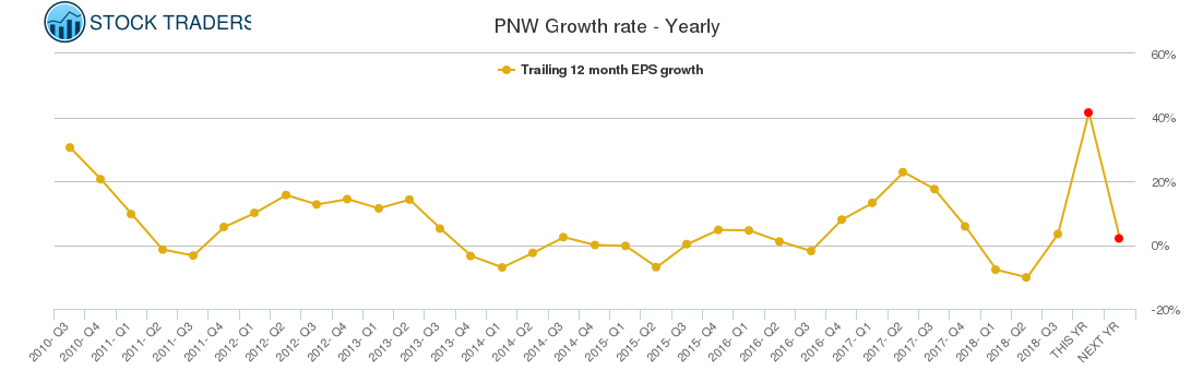 PNW Growth rate - Yearly