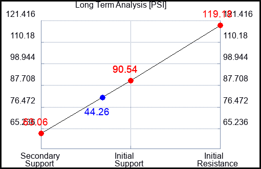 PSI Long Term Analysis for September 10 2023 PSI Long Term Analysis for September 10 2023