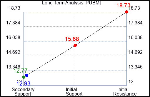 PUBM Long Term Analysis for September 11 2023 PUBM Long Term Analysis for September 11 2023