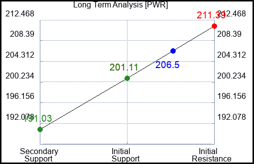 PWR Long Term Analysis for September 11 2023 PWR Long Term Analysis for September 11 2023