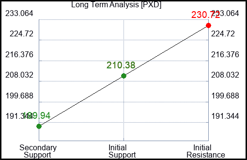 PXD Long Term Analysis for September 11 2023 PXD Long Term Analysis for September 11 2023