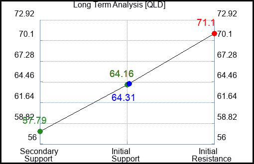QLD Long Term Analysis for September 11 2023