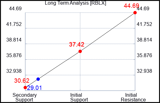 RBLX Long Term Analysis for September 11 2023 RBLX Long Term Analysis for September 11 2023