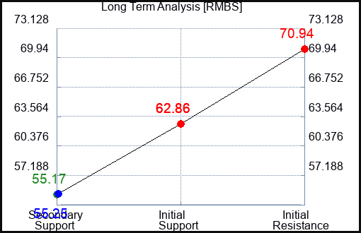 RMBS Long Term Analysis for September 11 2023 RMBS Long Term Analysis for September 11 2023