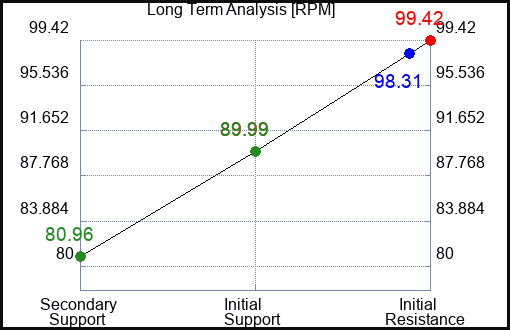 RPM Long Term Analysis for September 11 2023 RPM Long Term Analysis for September 11 2023