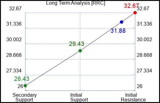 RRC Long Term Analysis for September 11 2023 RRC Long Term Analysis for September 11 2023