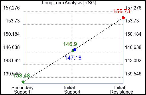 RSG Long Term Analysis for September 11 2023 RSG Long Term Analysis for September 11 2023