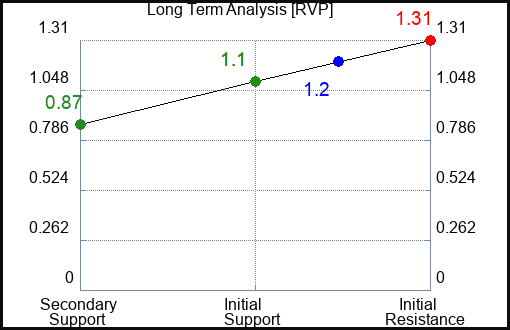 RVP Long Term Analysis for September 11 2023