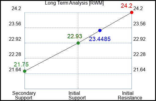 RWM Long Term Analysis for September 11 2023 RWM Long Term Analysis for September 11 2023