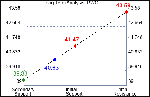 RWO Long Term Analysis for September 11 2023 RWO Long Term Analysis for September 11 2023