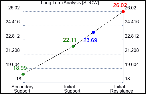 SDOW Long Term Analysis for September 11 2023