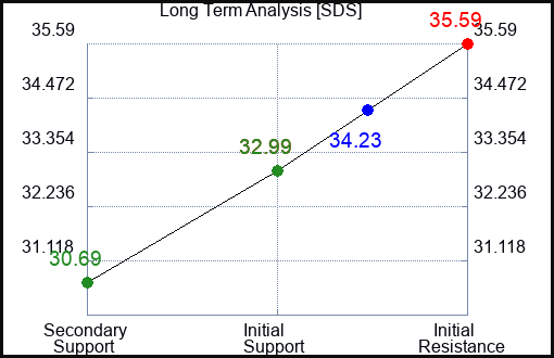 SDS Long Term Analysis for September 11 2023
