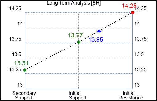 SH Long Term Analysis for September 11 2023 SH Long Term Analysis for September 11 2023