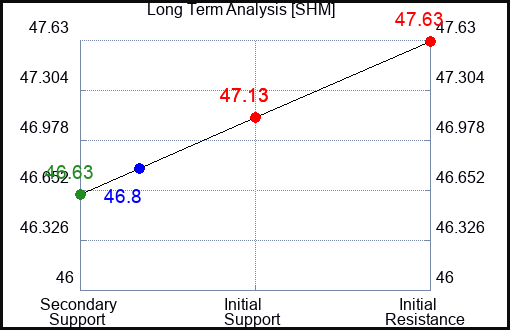SHM Long Term Analysis for September 11 2023 SHM Long Term Analysis for September 11 2023