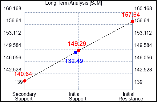 SJM Long Term Analysis for September 11 2023 SJM Long Term Analysis for September 11 2023