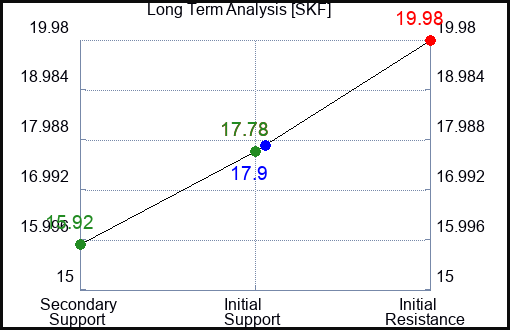 SKF Long Term Analysis for September 11 2023