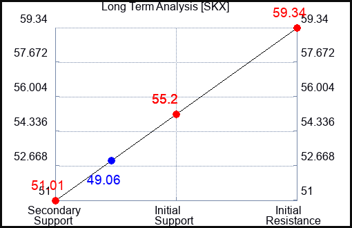 SKX Long Term Analysis for September 11 2023 SKX Long Term Analysis for September 11 2023