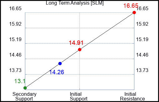 SLM Long Term Analysis for September 11 2023 SLM Long Term Analysis for September 11 2023