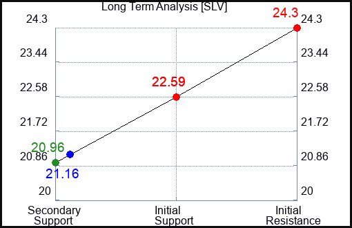 SLV Long Term Analysis for September 11 2023 SLV Long Term Analysis for September 11 2023
