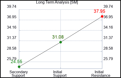 SM Long Term Analysis for September 11 2023 SM Long Term Analysis for September 11 2023