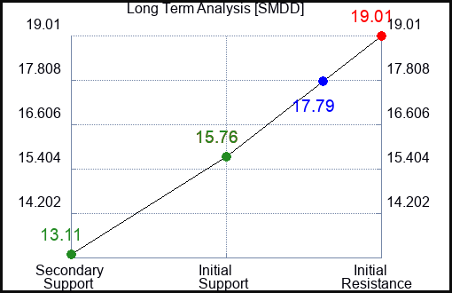 SMDD Long Term Analysis for September 11 2023 SMDD Long Term Analysis for September 11 2023