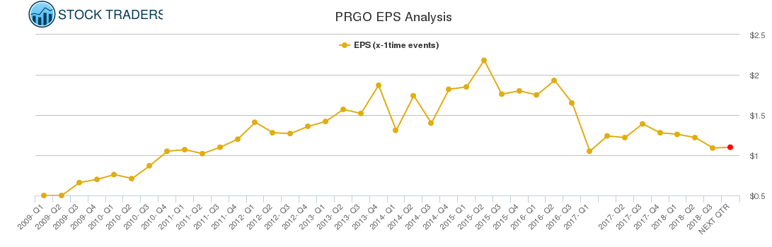 PRGO EPS Analysis