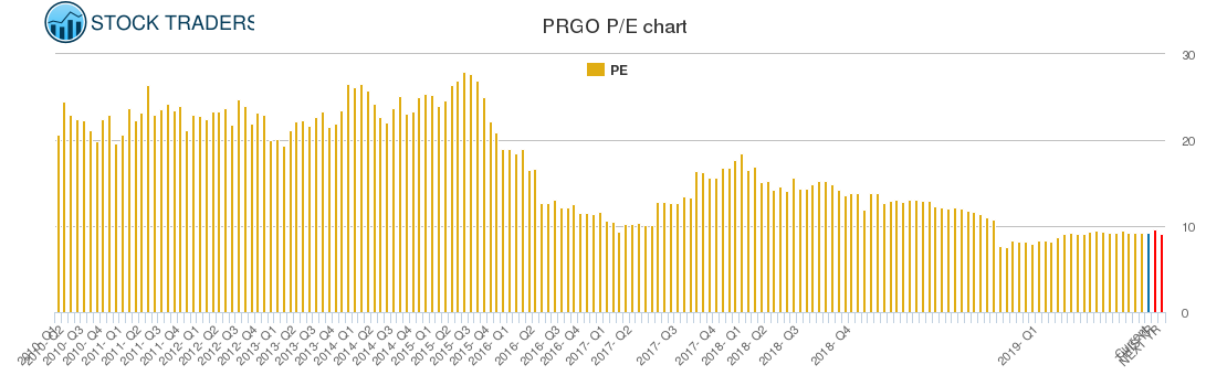 PRGO PE chart
