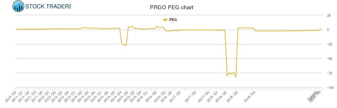 PRGO PEG chart